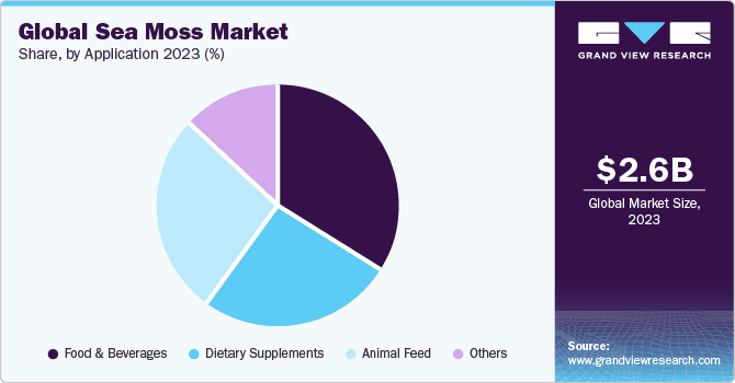 Global sea moss market share by application 2023 - $2.6B market size breakdown showing Food & Beverages, Dietary Supplements, Animal Feed, and Others segments